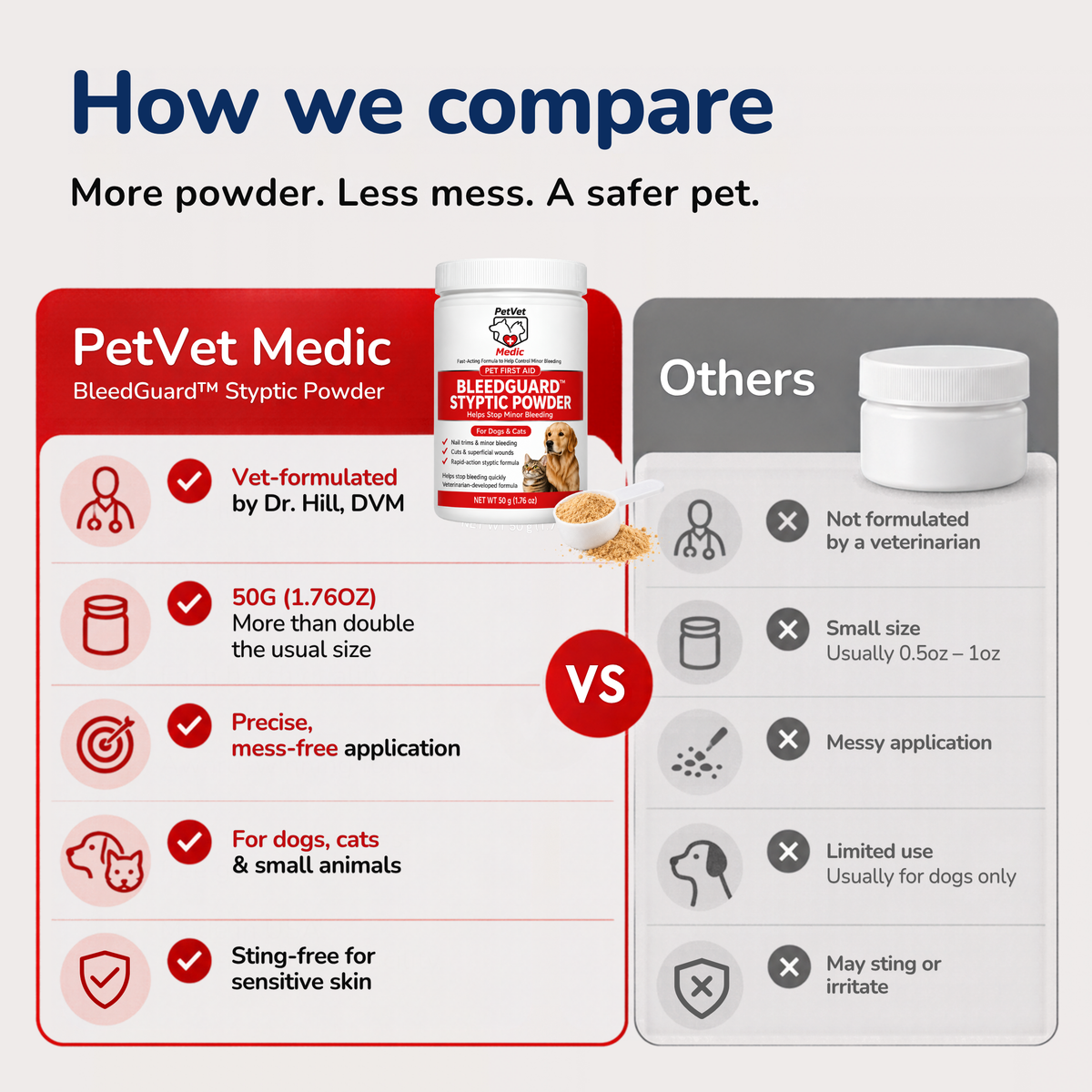 BleedGuard™ Styptic Powder for Dogs, Cats & Small Pets 1.76 oz