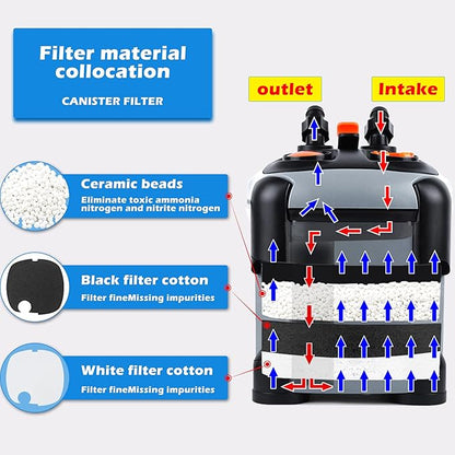 Aquarium Canister Filter with 3 Media Trays Spray Bar External Canister Filter for Large Fish Tank and Aquariums, 850F-225GPH