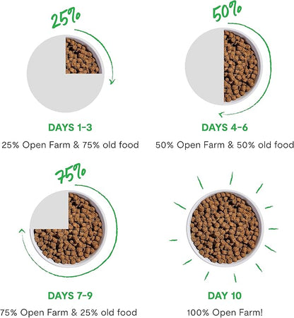 Open Farm, Grain Free Dry Kitten Food, Nutrient Dense Kibble with Protein, Vitamin A, Taurine, Naturally Occurring Fibers & Prebiotics, Homestead Turkey & Chicken Recipe for Kittens, 4lb Bag